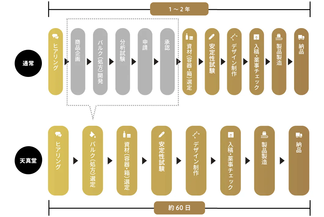 天真堂の医薬部外品OEMの特長