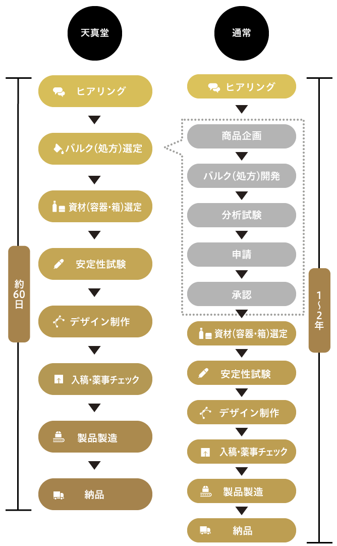 天真堂の医薬部外品OEMの特長