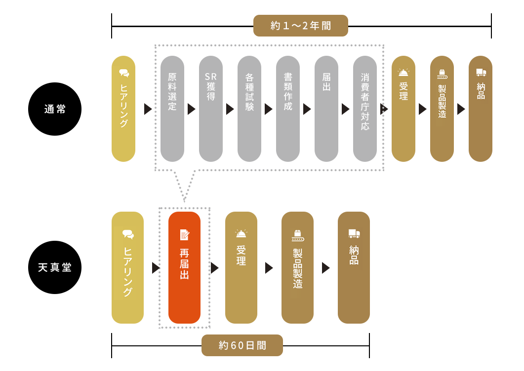 天真堂の医薬部外品OEMの特長