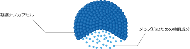 メンズの肌悩みに寄り添うナノカプセルを配合